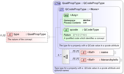 XSD Diagram of type in schema nar_1_9-spec-all-core_xsd (News Architecture (NAR) - Core)
