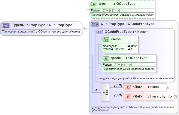 XSD Diagram of TypedQualPropType in schema nar_1_9-spec-framework-core_xsd (News Architecture (NAR) - Core)