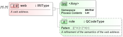 XSD Diagram of web in schema nar_1_9-spec-framework-core_xsd (News Architecture (NAR) - Core)