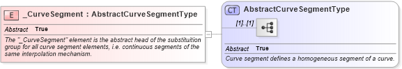 XSD Diagram of _CurveSegment in schema gml_xsd (National Information Exchange Model (NEIM))
