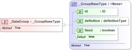 XSD Diagram of _DataGroup in schema parameters_xsd (National Information Exchange Model (NEIM))