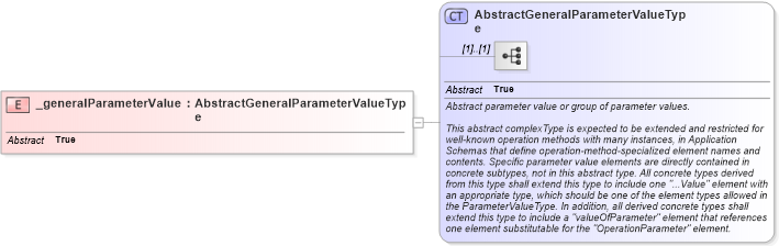 XSD Diagram of _generalParameterValue in schema gml_xsd (National Information Exchange Model (NEIM))
