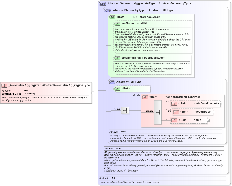 XSD Diagram of _GeometricAggregate in schema gml_xsd (National Information Exchange Model (NEIM))