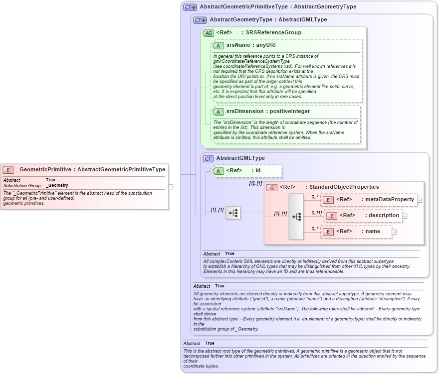 XSD Diagram of _GeometricPrimitive in schema gml_xsd (National Information Exchange Model (NEIM))