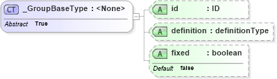 XSD Diagram of _GroupBaseType in schema parameters_xsd (National Information Exchange Model (NEIM))