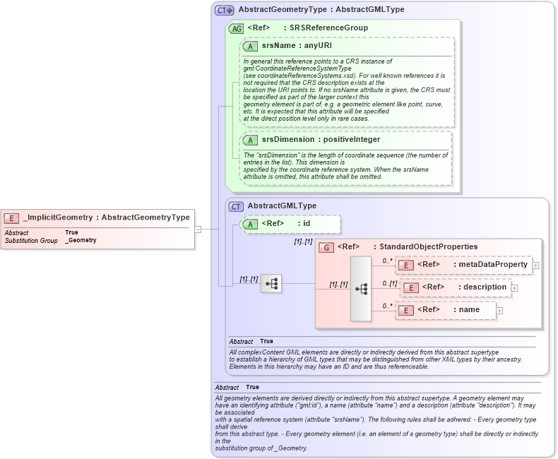 XSD Diagram of _ImplicitGeometry in schema gml_xsd (National Information Exchange Model (NEIM))