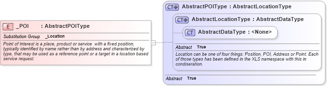 XSD Diagram of _POI in schema ols_xsd (National Information Exchange Model (NEIM))