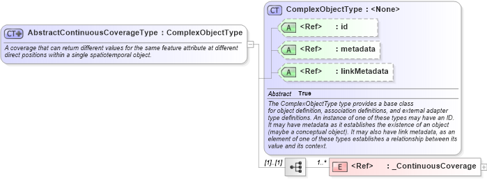 XSD Diagram of AbstractContinuousCoverageType in schema geospatial_xsd (National Information Exchange Model (NEIM))