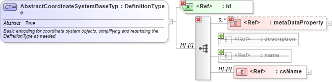 XSD Diagram of AbstractCoordinateSystemBaseType in schema gml_xsd (National Information Exchange Model (NEIM))