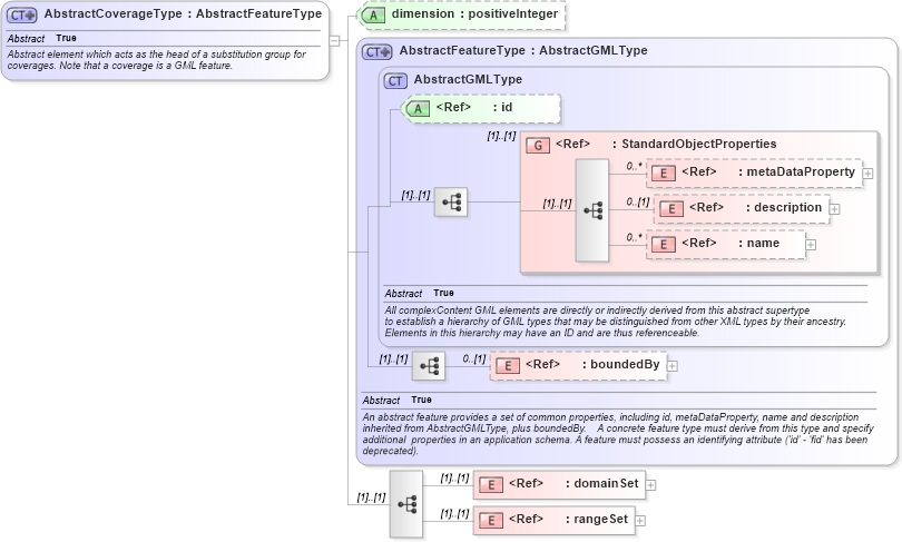 XSD Diagram of AbstractCoverageType in schema gml_xsd (National Information Exchange Model (NEIM))