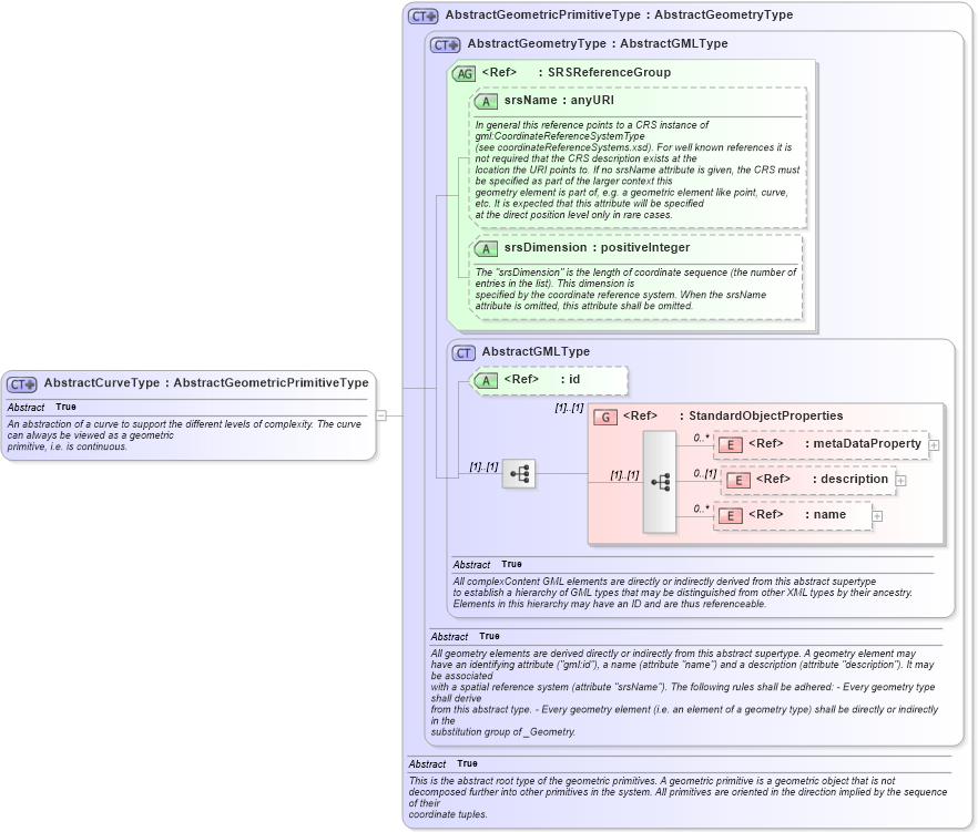 XSD Diagram of AbstractCurveType in schema gml_xsd (National Information Exchange Model (NEIM))