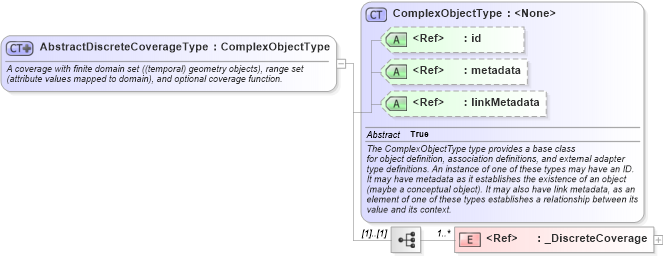 XSD Diagram of AbstractDiscreteCoverageType in schema geospatial_xsd (National Information Exchange Model (NEIM))