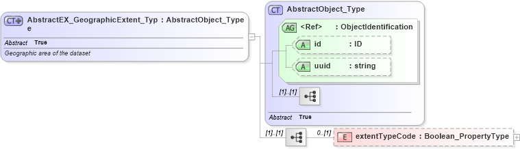 XSD Diagram of AbstractEX_GeographicExtent_Type in schema extent_xsd (National Information Exchange Model (NEIM))