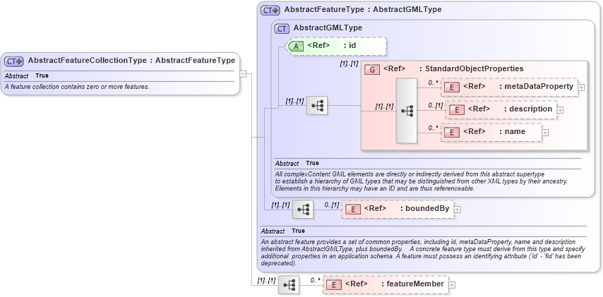 XSD Diagram of AbstractFeatureCollectionType in schema gml_xsd (National Information Exchange Model (NEIM))