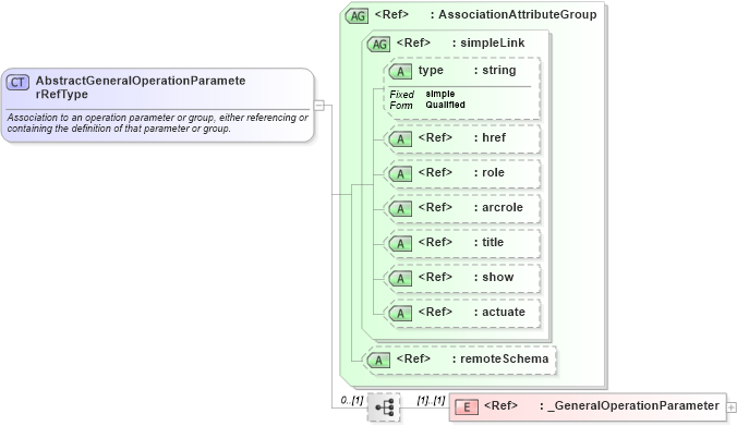 XSD Diagram of AbstractGeneralOperationParameterRefType in schema gml_xsd (National Information Exchange Model (NEIM))