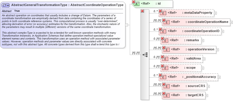 XSD Diagram of AbstractGeneralTransformationType in schema gml_xsd (National Information Exchange Model (NEIM))