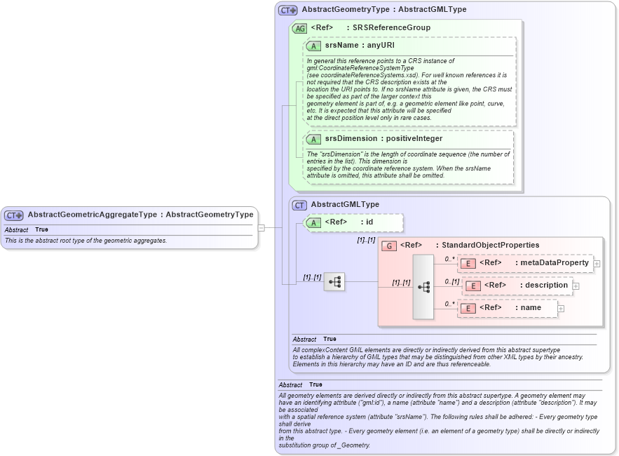 XSD Diagram of AbstractGeometricAggregateType in schema gml_xsd (National Information Exchange Model (NEIM))