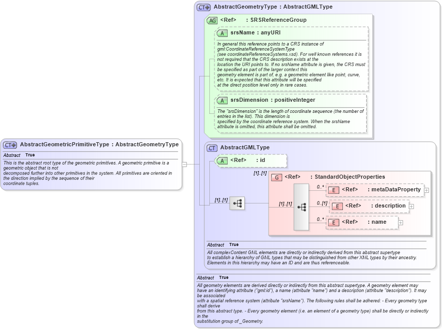 XSD Diagram of AbstractGeometricPrimitiveType in schema gml_xsd (National Information Exchange Model (NEIM))