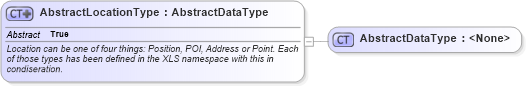 XSD Diagram of AbstractLocationType in schema ols_xsd (National Information Exchange Model (NEIM))