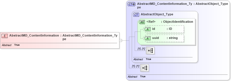 XSD Diagram of AbstractMD_ContentInformation in schema content_xsd (National Information Exchange Model (NEIM))