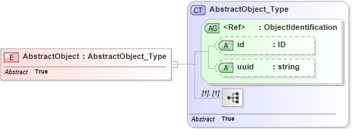 XSD Diagram of AbstractObject in schema gcobase_xsd (National Information Exchange Model (NEIM))