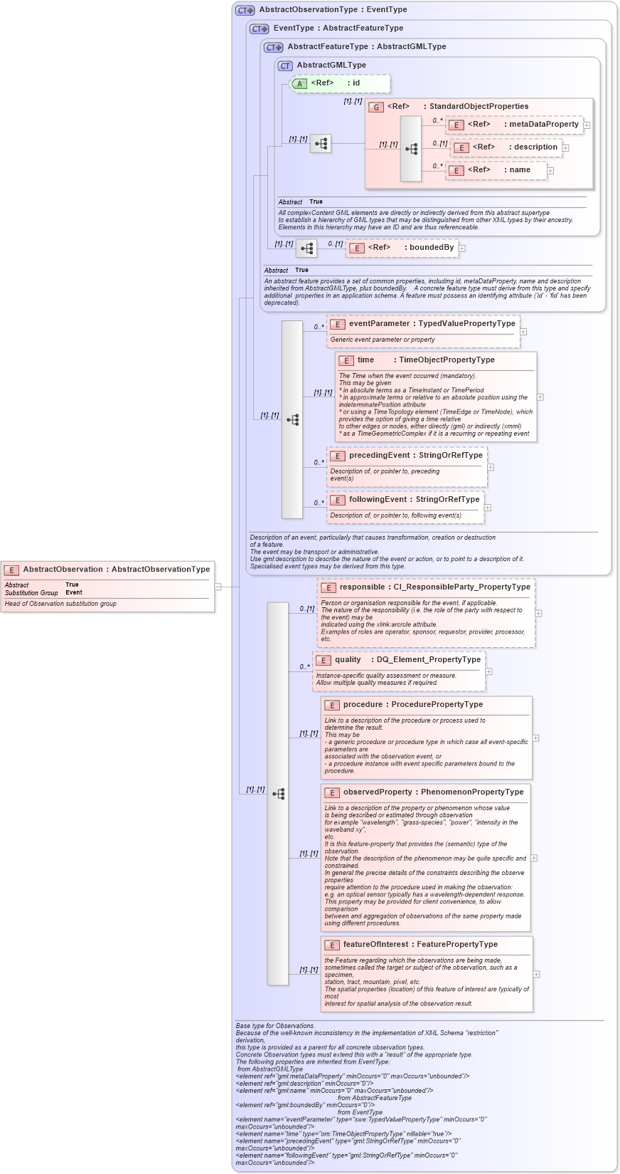 XSD Diagram of AbstractObservation in schema observation_xsd (National Information Exchange Model (NEIM))