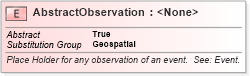 XSD Diagram of AbstractObservation in schema geospatial_xsd (National Information Exchange Model (NEIM))