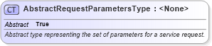 XSD Diagram of AbstractRequestParametersType in schema ols_xsd (National Information Exchange Model (NEIM))