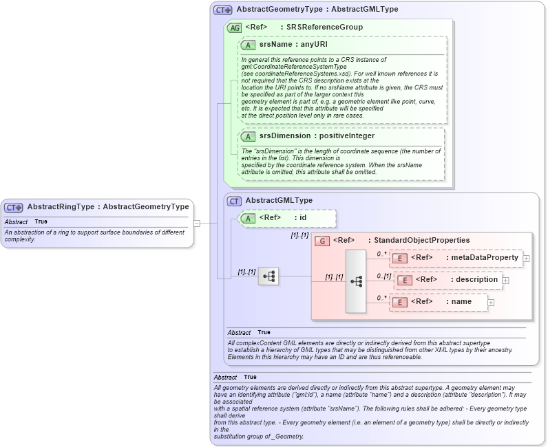 XSD Diagram of AbstractRingType in schema gml_xsd (National Information Exchange Model (NEIM))