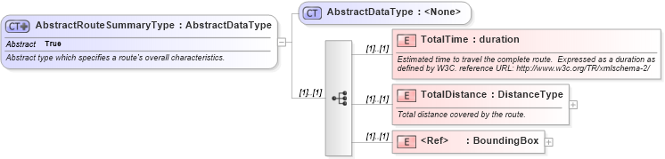 XSD Diagram of AbstractRouteSummaryType in schema ols_xsd (National Information Exchange Model (NEIM))