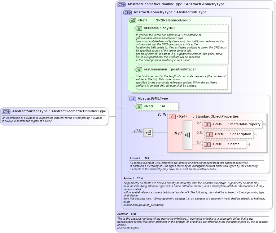 XSD Diagram of AbstractSurfaceType in schema gml_xsd (National Information Exchange Model (NEIM))