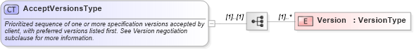 XSD Diagram of AcceptVersionsType in schema ows_xsd (National Information Exchange Model (NEIM))