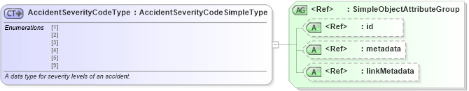 XSD Diagram of AccidentSeverityCodeType in schema ansi_d20_xsd (National Information Exchange Model (NEIM))