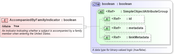 XSD Diagram of AccompaniedByFamilyIndicator in schema screening_xsd (National Information Exchange Model (NEIM))