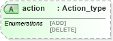 XSD Diagram of action in schema streetaddressdatastandard_xsd (National Information Exchange Model (NEIM))