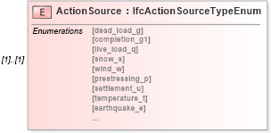 XSD Diagram of ActionSource in schema ifc2x2_final_xsd (National Information Exchange Model (NEIM))