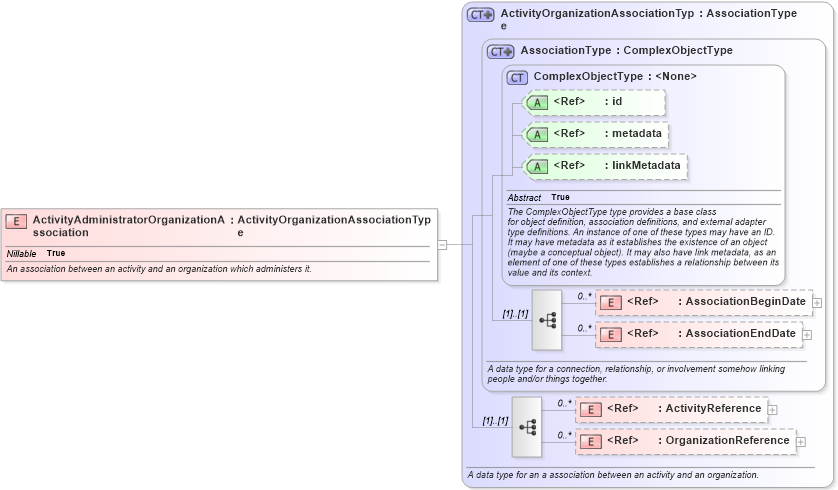 XSD Diagram of ActivityAdministratorOrganizationAssociation in schema niem-core_xsd (National Information Exchange Model (NEIM))