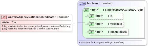 XSD Diagram of ActivityAgencyNotificationIndicator in schema ansi-nist_xsd (National Information Exchange Model (NEIM))