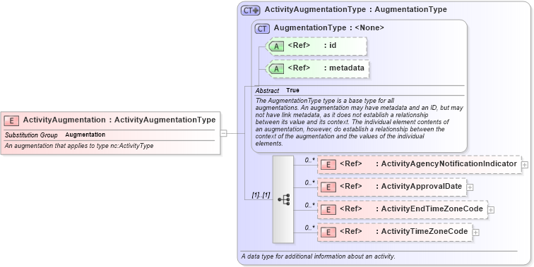 XSD Diagram of ActivityAugmentation in schema ansi-nist_xsd (National Information Exchange Model (NEIM))