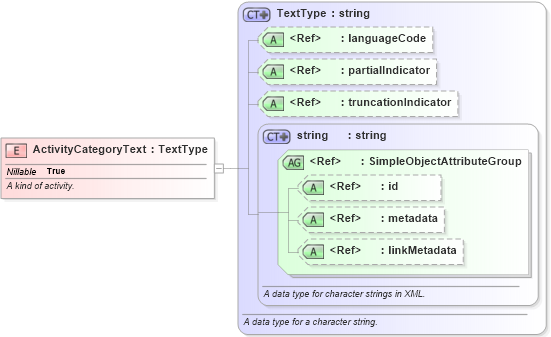 XSD Diagram of ActivityCategoryText in schema niem-core_xsd (National Information Exchange Model (NEIM))