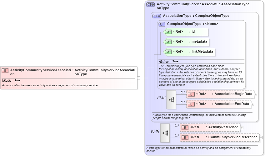 XSD Diagram of ActivityCommunityServiceAssociation in schema jxdm_xsd (National Information Exchange Model (NEIM))