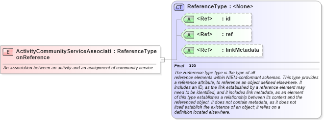 XSD Diagram of ActivityCommunityServiceAssociationReference in schema jxdm_xsd (National Information Exchange Model (NEIM))