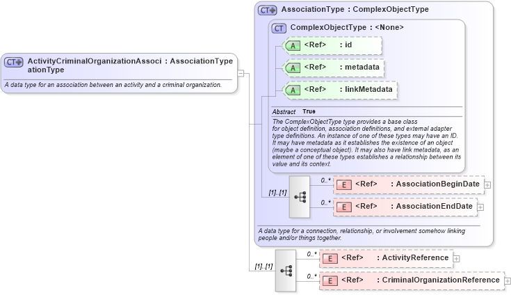 XSD Diagram of ActivityCriminalOrganizationAssociationType in schema jxdm_xsd (National Information Exchange Model (NEIM))