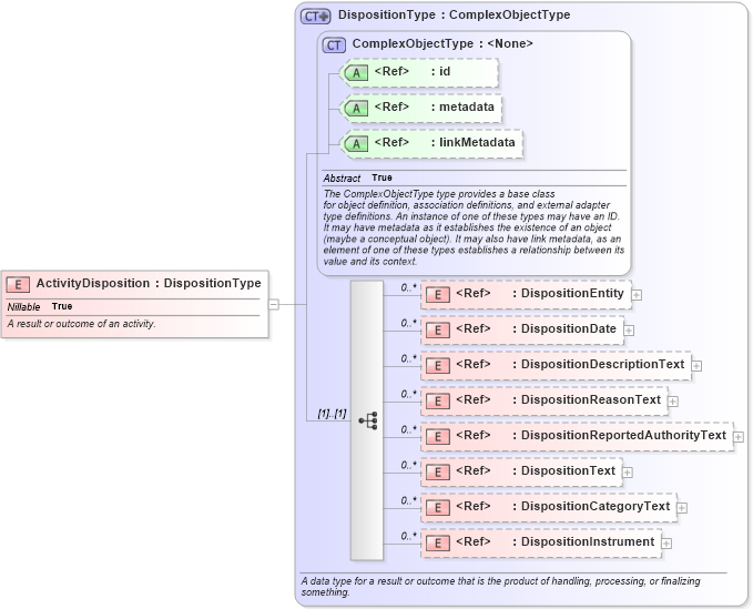 XSD Diagram of ActivityDisposition in schema niem-core_xsd (National Information Exchange Model (NEIM))