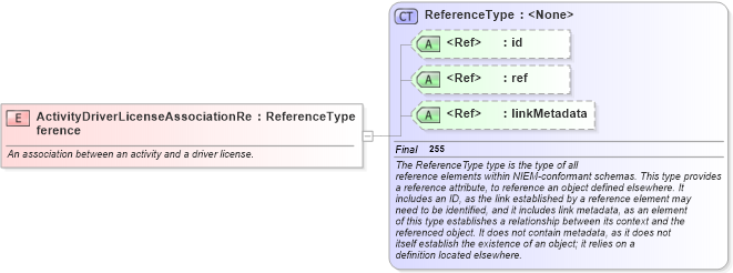 XSD Diagram of ActivityDriverLicenseAssociationReference in schema jxdm_xsd (National Information Exchange Model (NEIM))