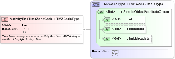 XSD Diagram of ActivityEndTimeZoneCode in schema ansi-nist_xsd (National Information Exchange Model (NEIM))