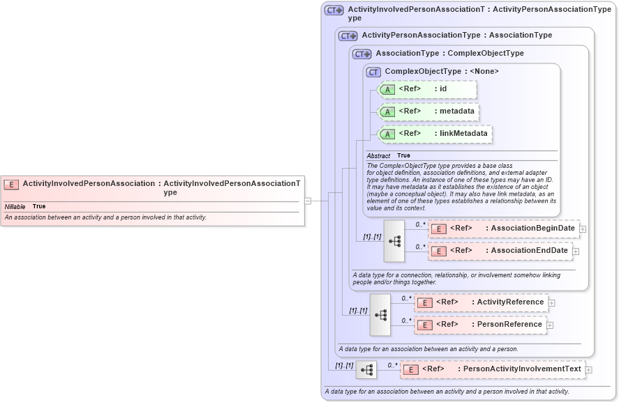 XSD Diagram of ActivityInvolvedPersonAssociation in schema niem-core_xsd (National Information Exchange Model (NEIM))