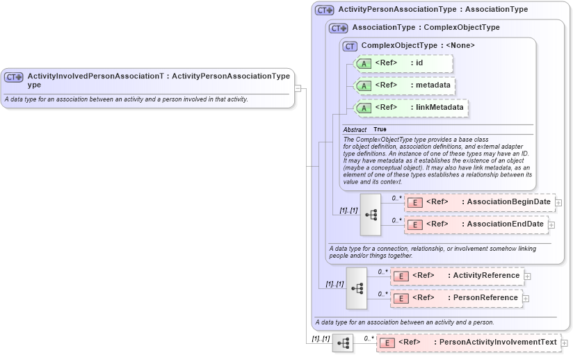 XSD Diagram of ActivityInvolvedPersonAssociationType in schema niem-core_xsd (National Information Exchange Model (NEIM))