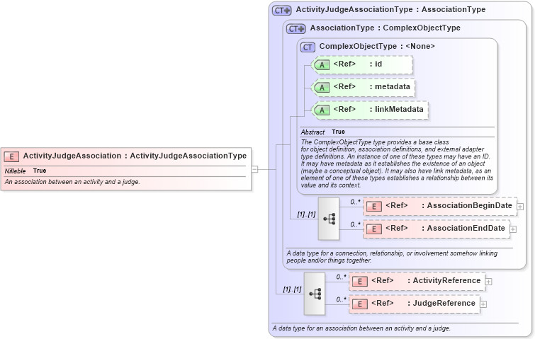 XSD Diagram of ActivityJudgeAssociation in schema jxdm_xsd (National Information Exchange Model (NEIM))