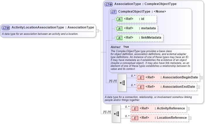 XSD Diagram of ActivityLocationAssociationType in schema jxdm_xsd (National Information Exchange Model (NEIM))